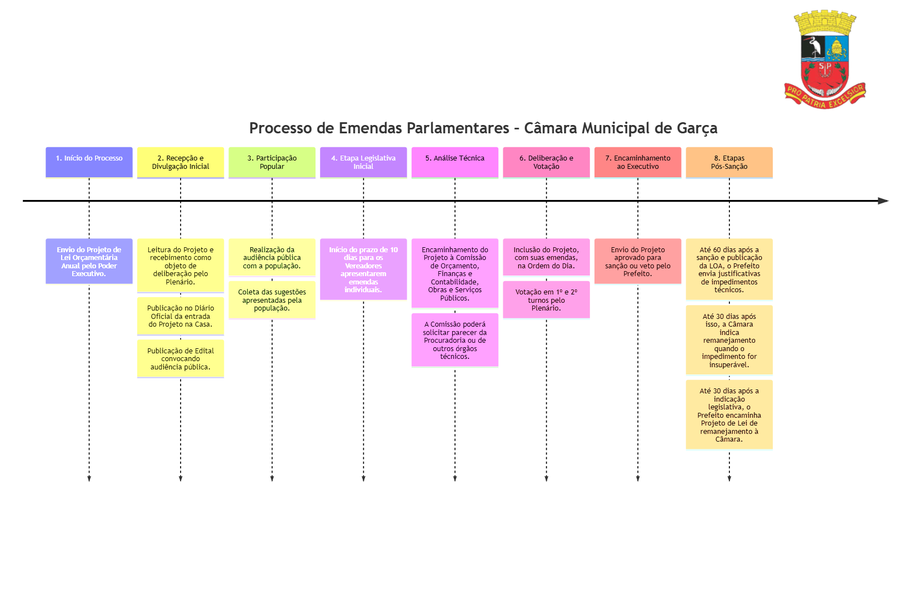 Fluxograma Emendas Impositivas Fluxograma Emendas Impositivas